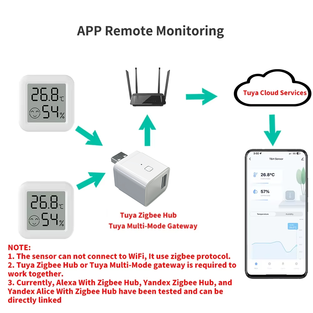 Zigbee 3.0 温度湿度センサー APP リモートコン - Smart Home Yandex のレビューと価格