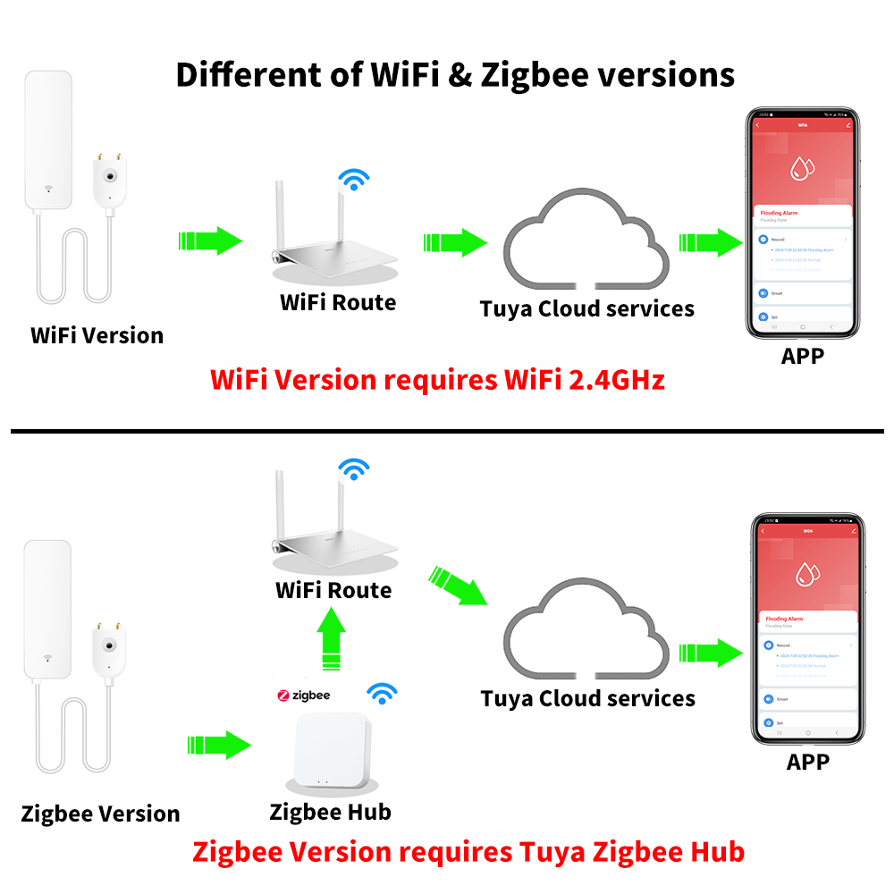 Tuya WiFi Zigbee 水センサー スマート漏水検 - Smart Home Ikea のレビューと価格