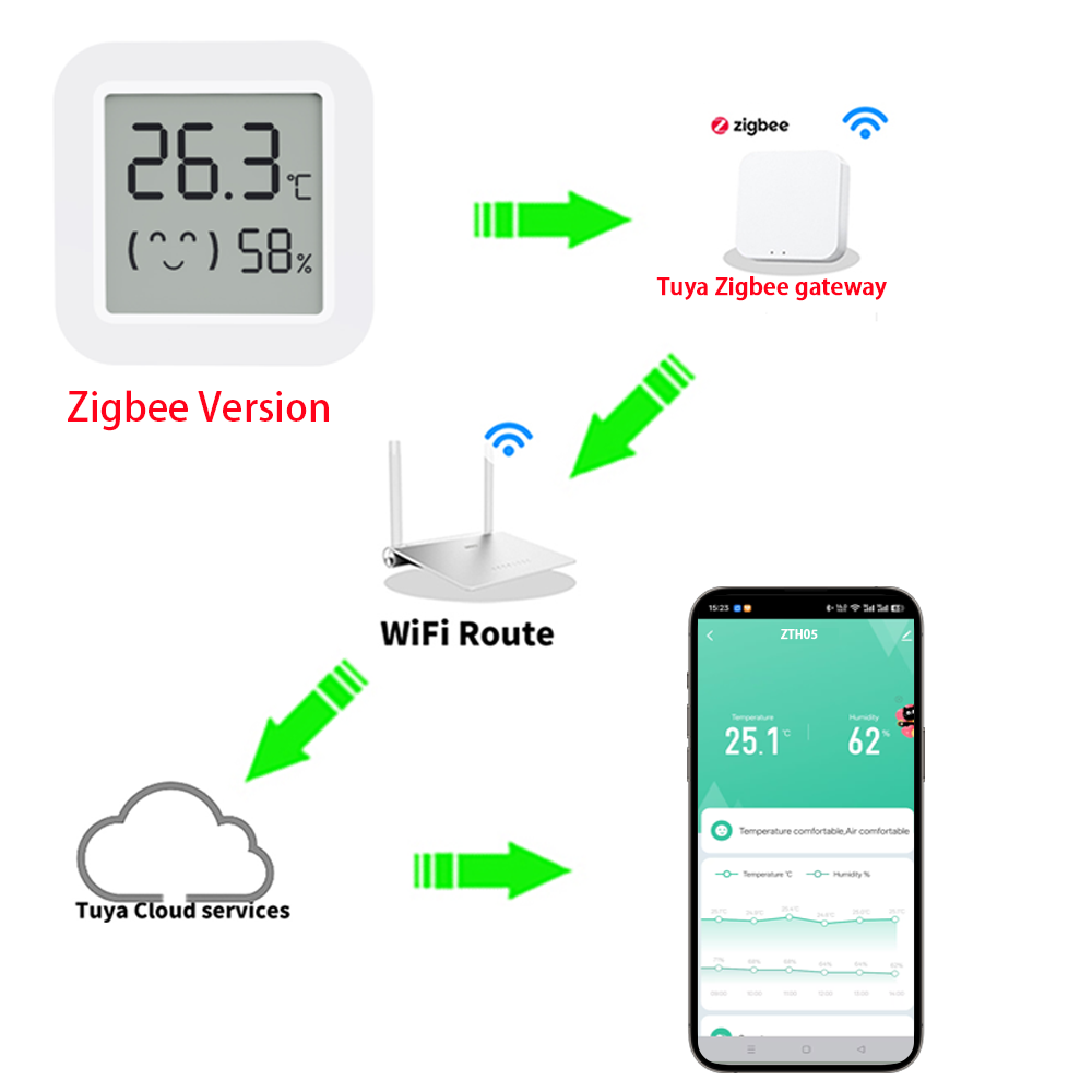 Zigbee2MQTT Tuya 温度湿度センサー 温度計  - Smart Home Yandex のレビューと価格